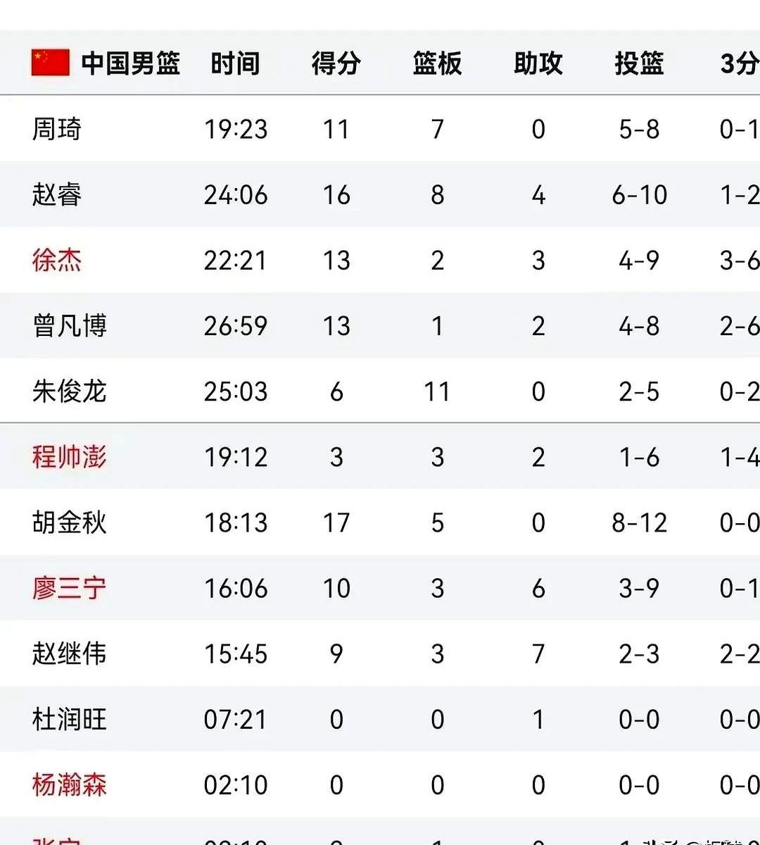包含CBA球队前锋球员表现出色，成绩受益匪浅的词条