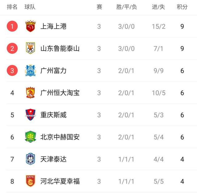 建业客场大胜，狂揽三分积分榜逐渐上升的简单介绍
