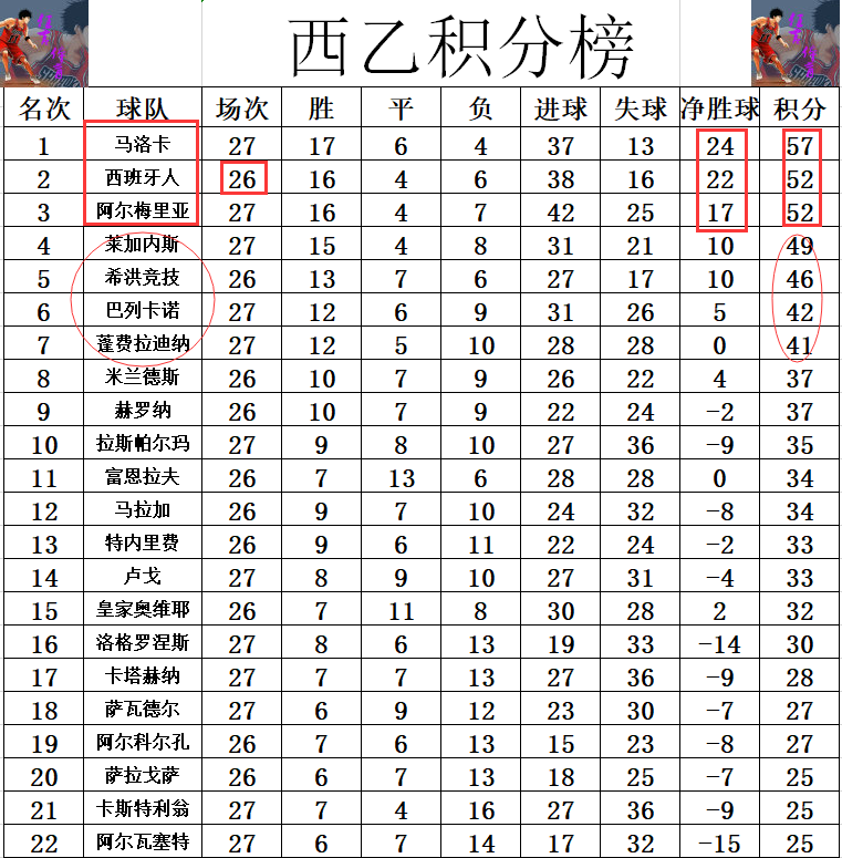 包含马洛卡客场扳平，积分榜有望上升的词条